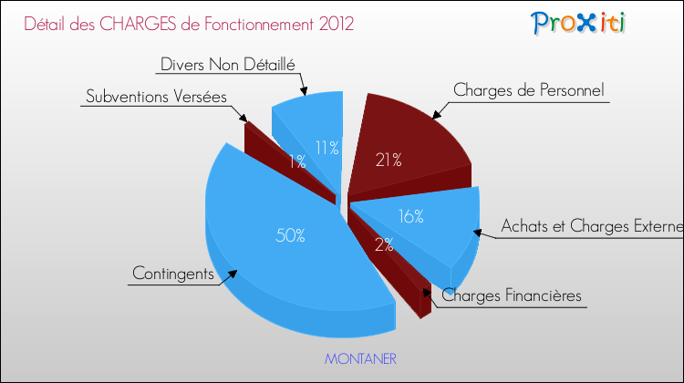 Décomposition des Charges de Fonctionnement 2012 de la commune de MONTANER Charges de Fonctionnement 2012 pour la commune de MONTANER