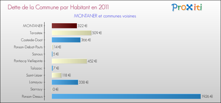 Dette par habitant de la commune en 2011 pour MONTANER et les communes proches Comparaison de la dette par habitant de la commune en 2011 pour MONTANER et les communes voisines