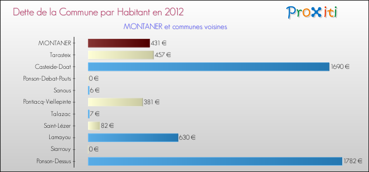 Dette par habitant de la commune en 2012 pour MONTANER et les communes proches Comparaison de la dette par habitant de la commune en 2012 pour MONTANER et les communes voisines