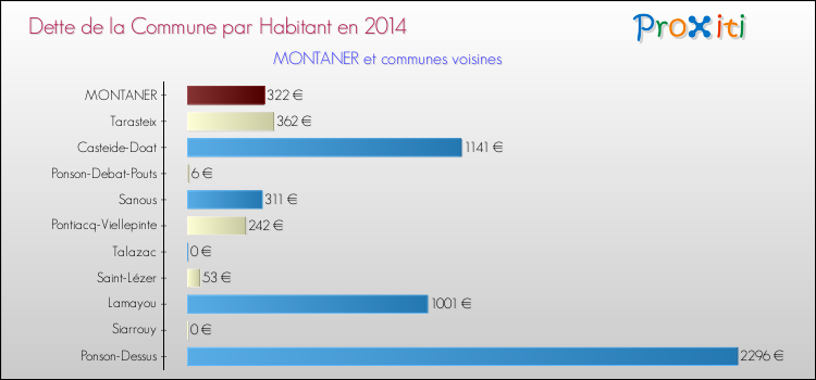 Dette par habitant de la commune en 2014 pour MONTANER et les communes proches Comparaison de la dette par habitant de la commune en 2014 pour MONTANER et les communes voisines
