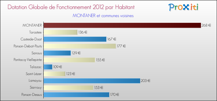 Montant des dotations globales de fonctionnement DGF par Habitant pour MONTANER et les communes proches Comparaison des des dotations globales de fonctionnement DGF par habitant pour MONTANER et les communes voisines