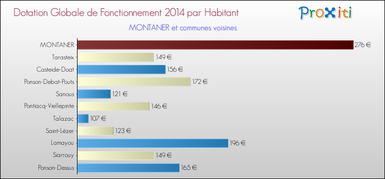 Montant des dotations globales de fonctionnement DGF par Habitant pour MONTANER et les communes proches en 2014. Comparaison des des dotations globales de fonctionnement DGF par habitant pour MONTANER et les communes voisines en 2014.