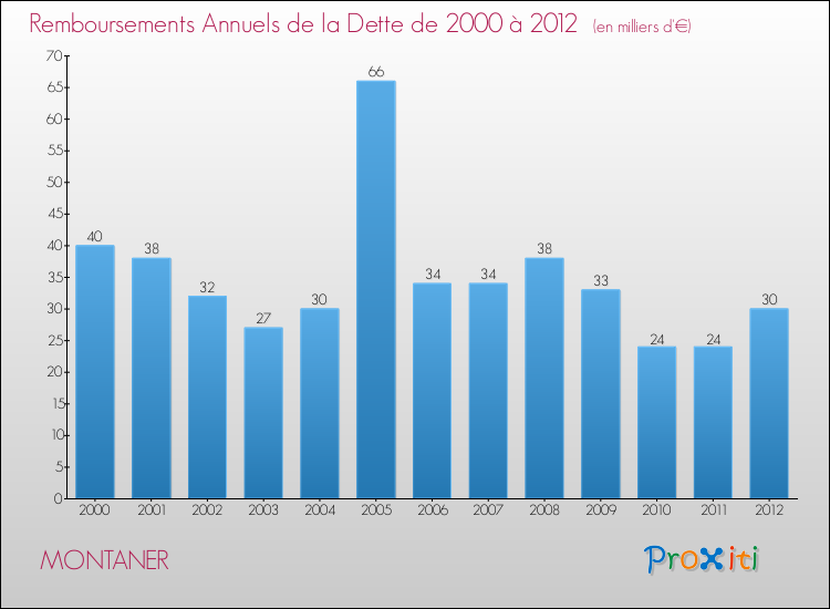 Evolution de l'annuité de la dette pour la commune de MONTANER de 2000 à 2012 Annuités de la dette pour MONTANER de 2000 à 2012