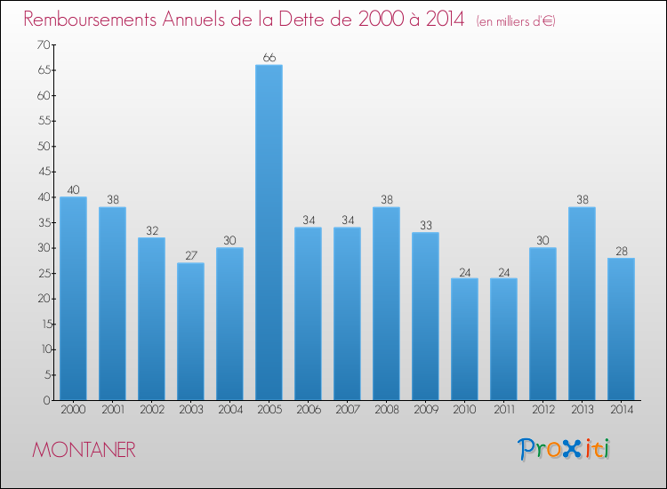 Evolution de l'annuité de la dette pour la commune de MONTANER de 2000 à 2014 Annuités de la dette pour MONTANER de 2000 à 2014