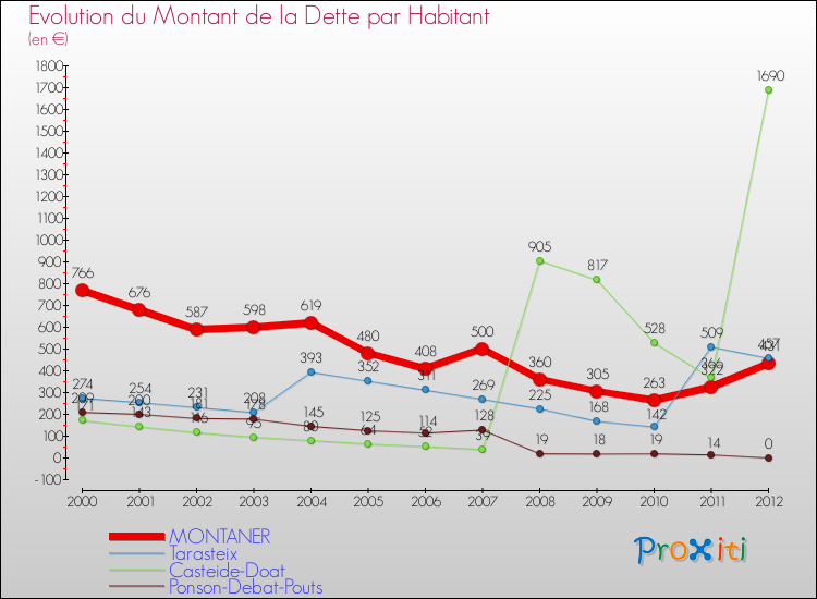 Evolution de la dette par habitant pour la commune de MONTANER et les communes proches de 2000 à 2012 Comparaison de la dette par habitant pour MONTANER et les communes voisines de 2000 à 2012