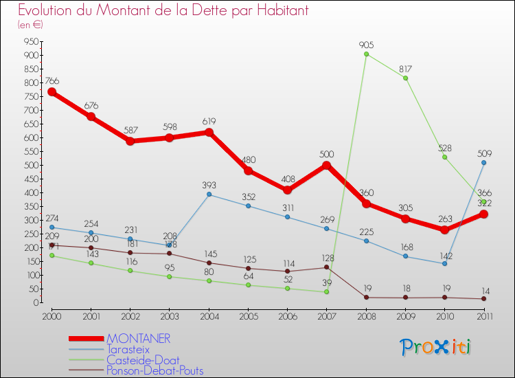 Evolution de la dette par habitant pour la commune de MONTANER et les communes proches Comparaison de la dette par habitant pour MONTANER et les communes voisines