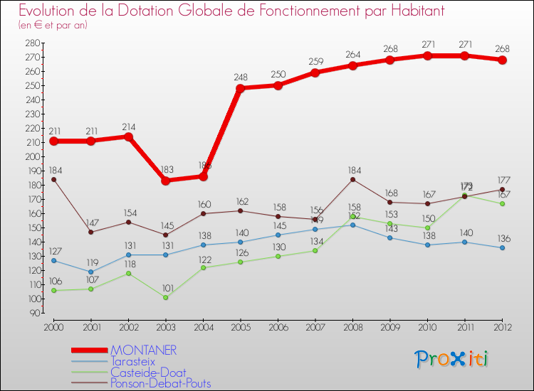 Evolution et montant de la dotation globale de fonctionnement par Habitant pour MONTANER et les communes proches Comparaison des dotations globales de fonctionnement par habitant pour MONTANER et les communes voisines