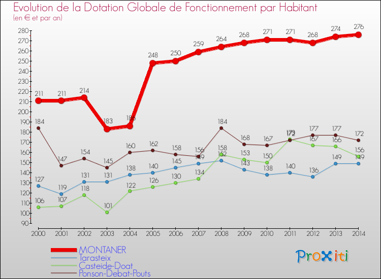 Evolution et montant de la dotation globale de fonctionnement par Habitant pour MONTANER et les communes proches de 2000 à 2014. Comparaison des dotations globales de fonctionnement par habitant pour MONTANER et les communes voisines de 2000 à 2014.