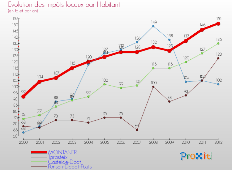 Evolution et montant des impôts locaux par Habitant pour MONTANER et les communes proches Comparaison des impôts locaux par habitant pour MONTANER et les communes voisines