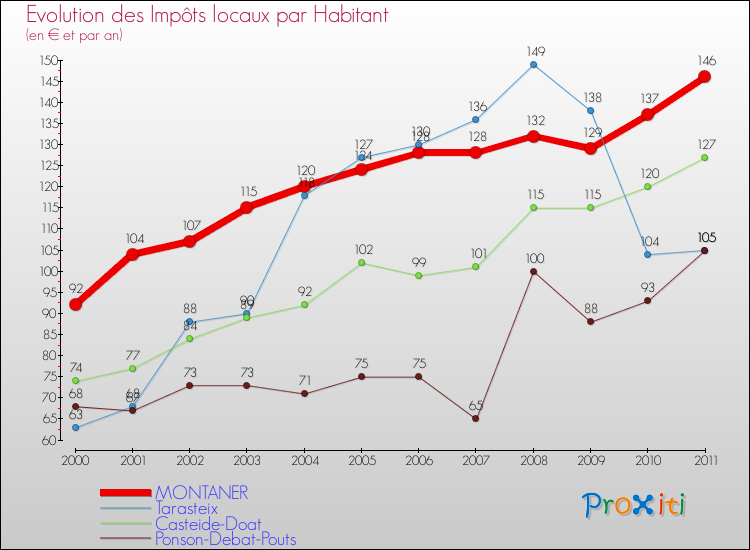 Evolution et montant des impôts locaux par Habitant pour MONTANER et les communes proches Comparaison des impôts locaux par habitant pour MONTANER et les communes voisines