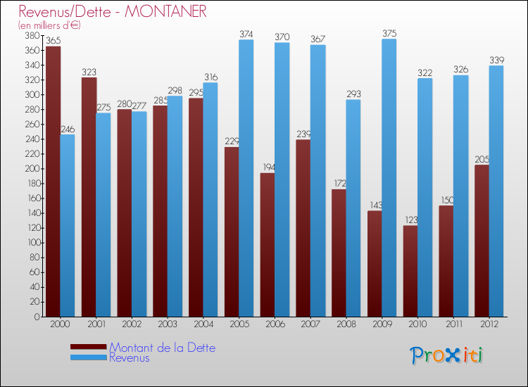 Evolution comparée de la dette et des revenus pour la commune de MONTANER de 2000 à 2012 Comparaison de la dette et des revenus pour MONTANER de 2000 à 2012