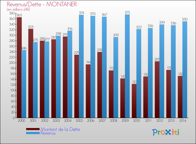 Evolution comparée de la dette et des revenus pour la commune de MONTANER de 2000 à 2014 Comparaison de la dette et des revenus pour MONTANER de 2000 à 2014