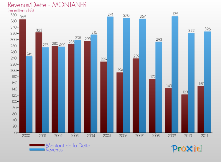 Evolution comparée de la dette et des revenus pour la commune de MONTANER de 2000 à 2011 Comparaison de la dette et des revenus pour MONTANER de 2000 à 2011