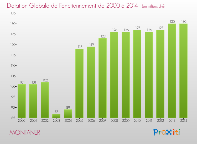 Evolution du montant de la Dotation Globale de Fonctionnement pour la commune de MONTANER de 2000 à 2014 Evolution du montant de la Dotation Globale de Fonctionnement pour MONTANER de 2000 à 2014