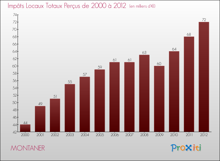 Evolution des Impôts Locaux pour la commune de MONTANER de 2000 à 2012 Evolution des Impôts Locaux pour MONTANER de 2000 à 2012