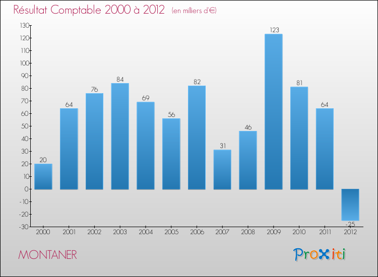 Evolution du résultat comptable pour la commune de MONTANER de 2000 à 2012 Evolution du résultat comptable pour MONTANER de 2000 à 2012