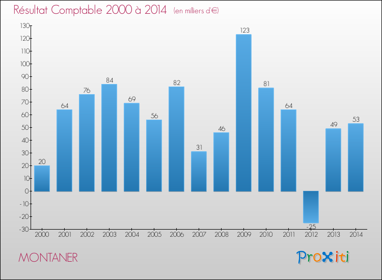 Evolution du résultat comptable pour la commune de MONTANER de 2000 à 2014 Evolution du résultat comptable pour MONTANER de 2000 à 2014
