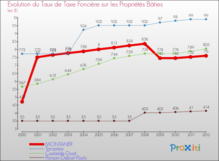 Evolution du taux de la taxe foncière sur le bati pour MONTANER et les communes proches de 2000 à 2012 Comparaison des taux de taxe foncière sur le bati pour MONTANER et les communes voisines de 2000 à 2012