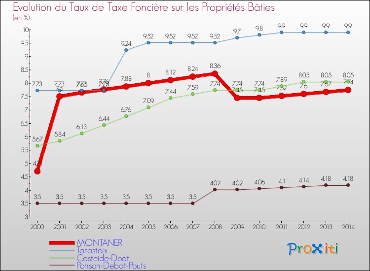 Evolution du taux de la taxe foncière sur le bati pour MONTANER et les communes proches de 2000 à 2014 Comparaison des taux de taxe foncière sur le bati pour MONTANER et les communes voisines de 2000 à 2014