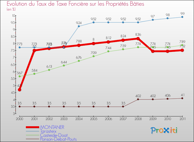 Evolution du taux de la taxe foncière sur le bati pour MONTANER et les communes proches Comparaison des taux de taxe foncière sur le bati pour MONTANER et les communes voisines