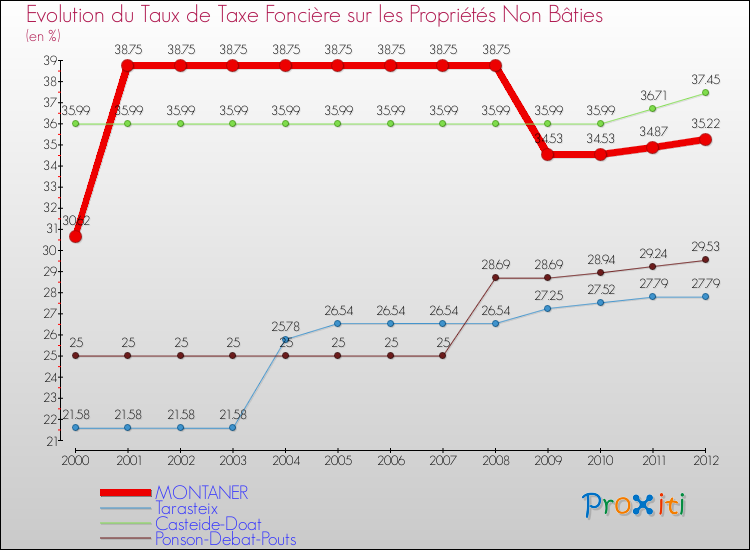 Evolution du taux de la taxe foncière sur les immeubles et terrains non batis pour MONTANER et les communes proches de 2000 à 2012 Comparaison des taux de la taxe foncière sur les immeubles et terrains non batis pour MONTANER et les communes voisines de 2000 à 2012