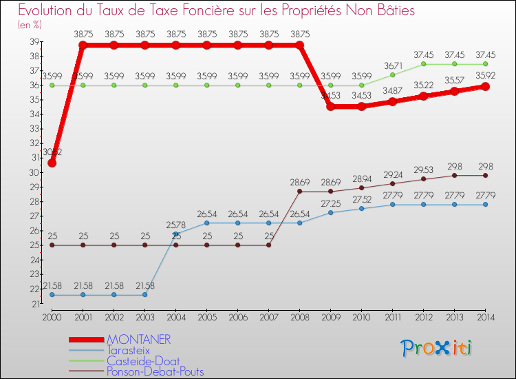 Evolution du taux de la taxe foncière sur les immeubles et terrains non batis pour MONTANER et les communes proches de 2000 à 2014 Comparaison des taux de la taxe foncière sur les immeubles et terrains non batis pour MONTANER et les communes voisines de 2000 à 2014