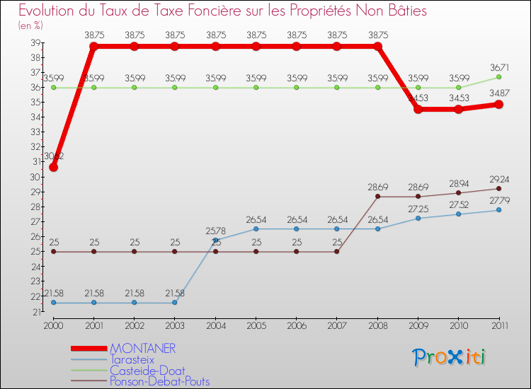 Evolution du taux de la taxe foncière sur les immeubles et terrains non batis pour MONTANER et les communes proches Comparaison des taux de la taxe foncière sur les immeubles et terrains non batis pour MONTANER et les communes voisines