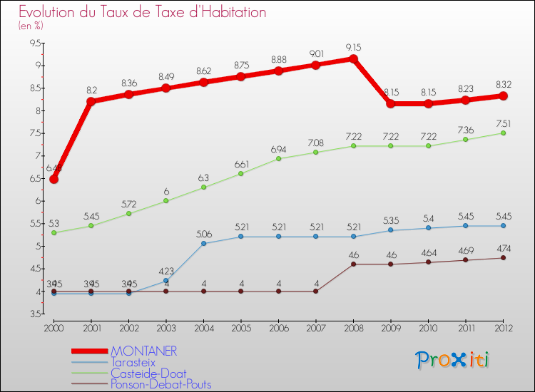 Evolution du taux de la taxe d'habitation pour MONTANER et les communes proches Comparaison des taux de la taxe d'habitation pour MONTANER et les communes voisines