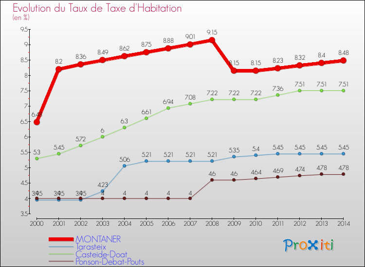 Evolution du taux de la taxe d'habitation pour MONTANER et les communes proches de 2000 à 2014 Comparaison des taux de la taxe d'habitation pour MONTANER et les communes voisines de 2000 à 2014