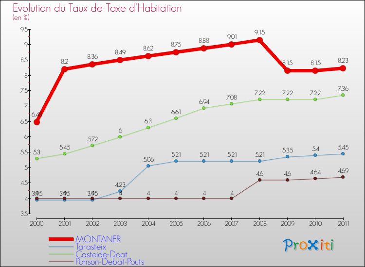 Evolution du taux de la taxe d'habitation pour MONTANER et les communes proches Comparaison des taux de la taxe d'habitation pour MONTANER et les communes voisines