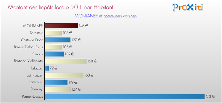 Montant des impôts locaux par Habitant pour MONTANER et les communes proches Comparaison des impôts locaux par habitant pour MONTANER et les communes voisines