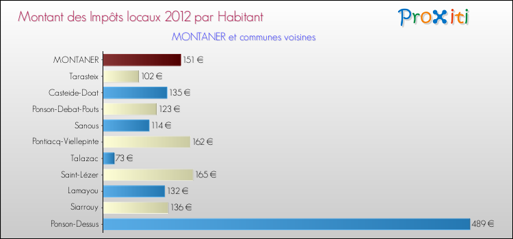 Montant des impôts locaux par Habitant pour MONTANER et les communes proches Comparaison des impôts locaux par habitant pour MONTANER et les communes voisines