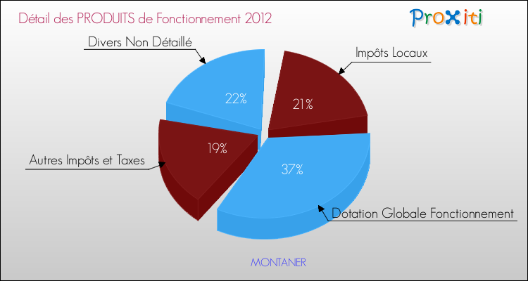 Décomposition du Budget de Fonctionnement 2012 de la commune de MONTANER Budget de Fonctionnement 2012 pour la commune de MONTANER