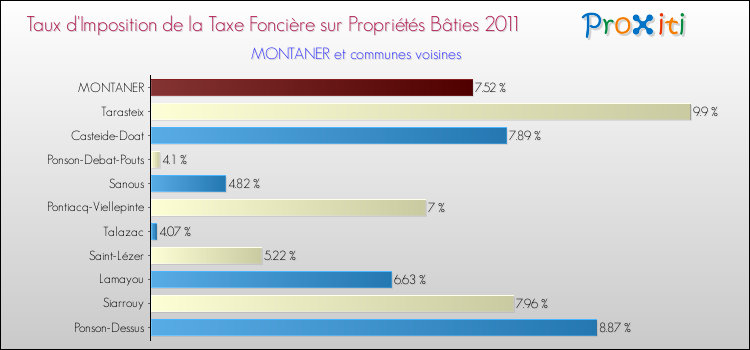 Taux d'imposition de la taxe foncière sur le bati 2011 pour MONTANER et les communes proches Comparaison des taux d'imposition de la taxe foncière sur le bati 2011 pour MONTANER et les communes voisines