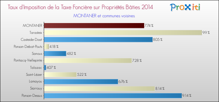 Taux d'imposition de la taxe foncière sur le bati 2014 pour MONTANER et les communes proches Comparaison des taux d'imposition de la taxe foncière sur le bati 2014 pour MONTANER et les communes voisines
