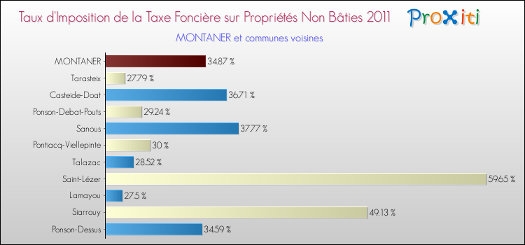 Taux d'imposition de la taxe foncière sur les immeubles et terrains non batis 2011 pour MONTANER et les communes proches Comparaison des taux d'imposition de la taxe foncière sur les immeubles et terrains non batis 2011 pour MONTANER et les communes voisines