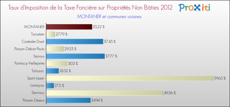 Taux d'imposition de la taxe foncière sur les immeubles et terrains non batis 2012 pour MONTANER et les communes proches Comparaison des taux d'imposition de la taxe foncière sur les immeubles et terrains non batis 2012 pour MONTANER et les communes voisines