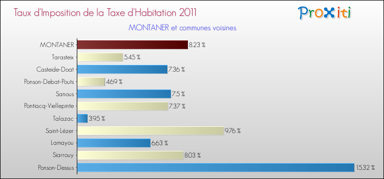 Taux d'imposition de la taxe d'habitation 2011 pour MONTANER et les communes proches Comparaison des taux d'imposition de la taxe d'habitation 2011 pour MONTANER et les communes voisines