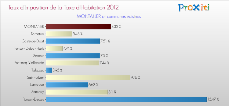 Taux d'imposition de la taxe d'habitation 2012 pour MONTANER et les communes proches Comparaison des taux d'imposition de la taxe d'habitation 2012 pour MONTANER et les communes voisines