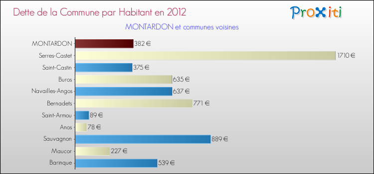 Dette par habitant de la commune en 2012 pour MONTARDON et les communes proches Comparaison de la dette par habitant de la commune en 2012 pour MONTARDON et les communes voisines