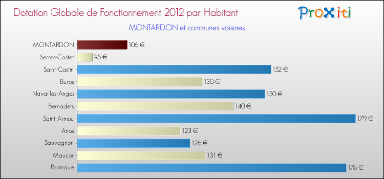 Montant des dotations globales de fonctionnement DGF par Habitant pour MONTARDON et les communes proches Comparaison des des dotations globales de fonctionnement DGF par habitant pour MONTARDON et les communes voisines