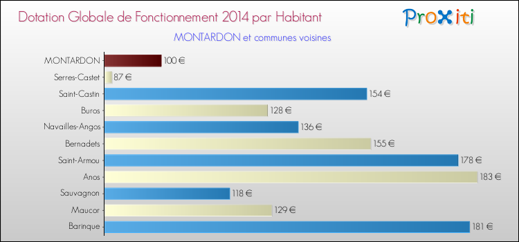 Montant des dotations globales de fonctionnement DGF par Habitant pour MONTARDON et les communes proches en 2014. Comparaison des des dotations globales de fonctionnement DGF par habitant pour MONTARDON et les communes voisines en 2014.