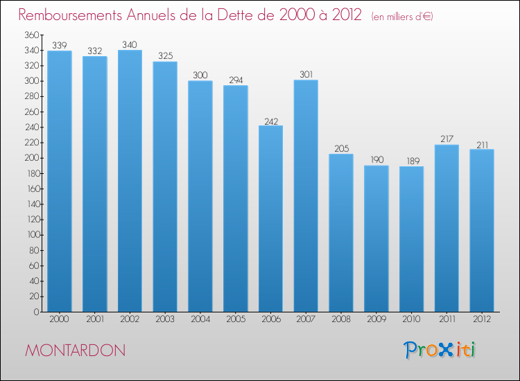 Evolution de l'annuité de la dette pour la commune de MONTARDON de 2000 à 2012 Annuités de la dette pour MONTARDON de 2000 à 2012