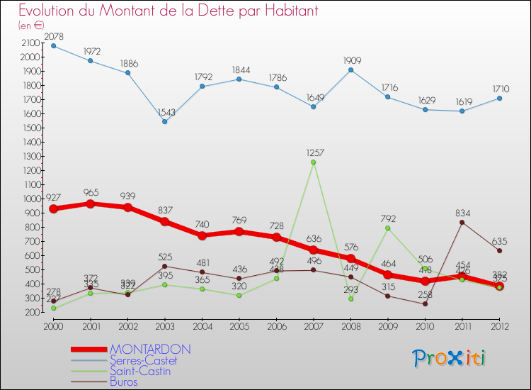 Evolution de la dette par habitant pour la commune de MONTARDON et les communes proches de 2000 à 2012 Comparaison de la dette par habitant pour MONTARDON et les communes voisines de 2000 à 2012