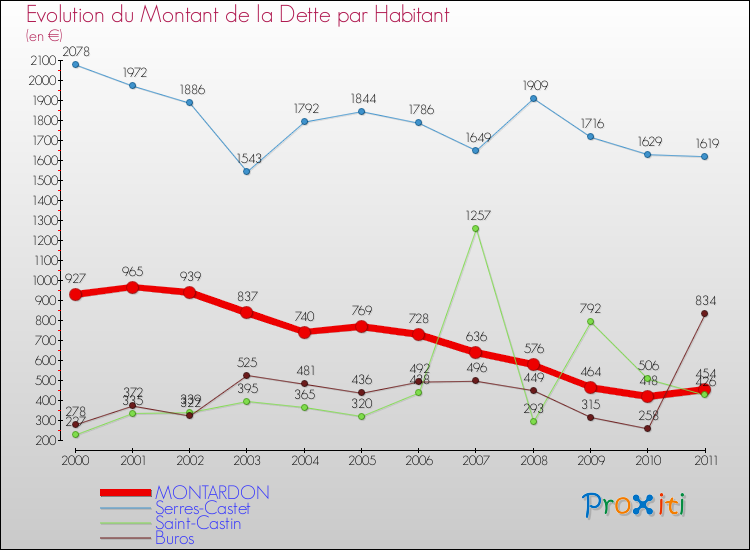 Evolution de la dette par habitant pour la commune de MONTARDON et les communes proches Comparaison de la dette par habitant pour MONTARDON et les communes voisines