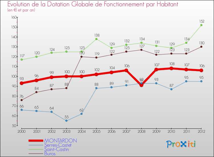 Evolution et montant de la dotation globale de fonctionnement par Habitant pour MONTARDON et les communes proches Comparaison des dotations globales de fonctionnement par habitant pour MONTARDON et les communes voisines