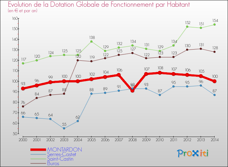 Evolution et montant de la dotation globale de fonctionnement par Habitant pour MONTARDON et les communes proches de 2000 à 2014. Comparaison des dotations globales de fonctionnement par habitant pour MONTARDON et les communes voisines de 2000 à 2014.