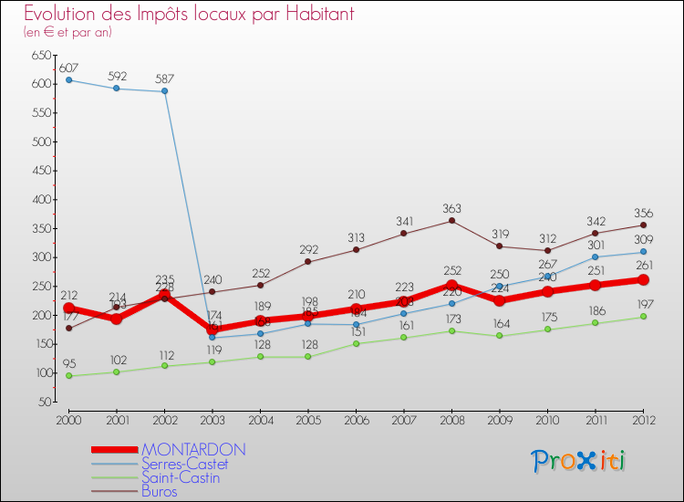 Evolution et montant des impôts locaux par Habitant pour MONTARDON et les communes proches Comparaison des impôts locaux par habitant pour MONTARDON et les communes voisines
