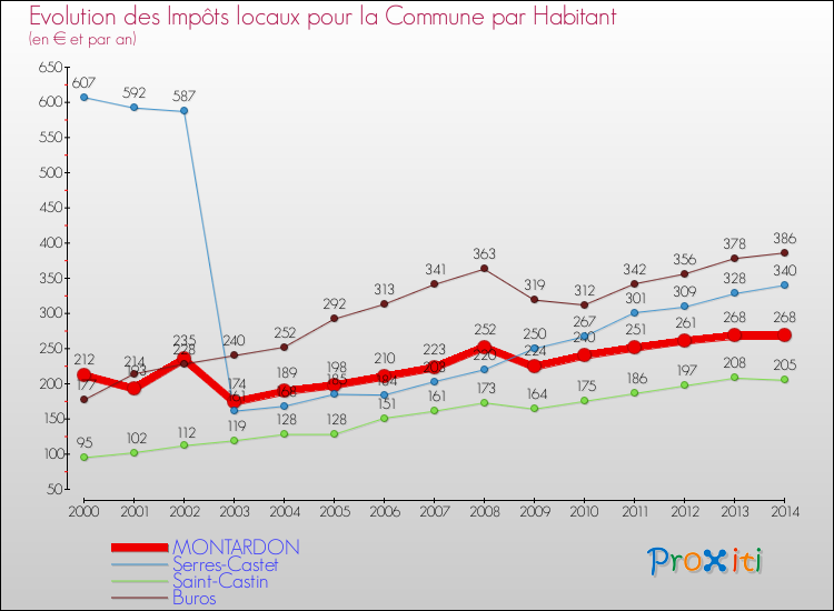 Evolution et montant des impôts locaux par Habitant pour MONTARDON et les communes proches de 2000 à 2014 Comparaison des impôts locaux par habitant pour MONTARDON et les communes voisines de 2000 à 2014