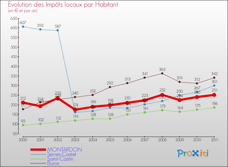 Evolution et montant des impôts locaux par Habitant pour MONTARDON et les communes proches Comparaison des impôts locaux par habitant pour MONTARDON et les communes voisines